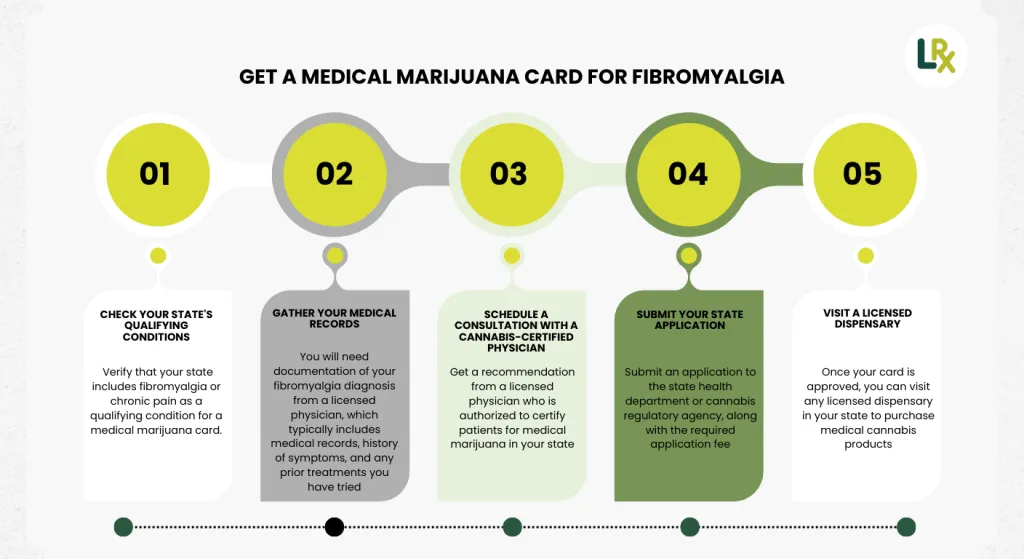 how to get a medical marijuana card for fibromyalgia