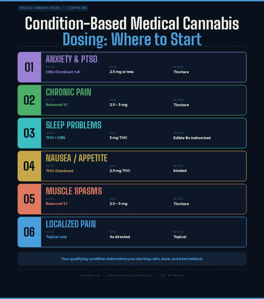 Conditioned-based medical marijuana dosing guide LeafyRX