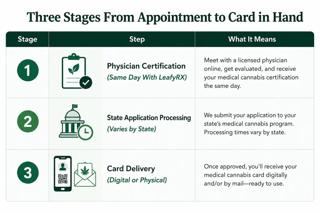 when will i get my medical marijuana card after my appointment